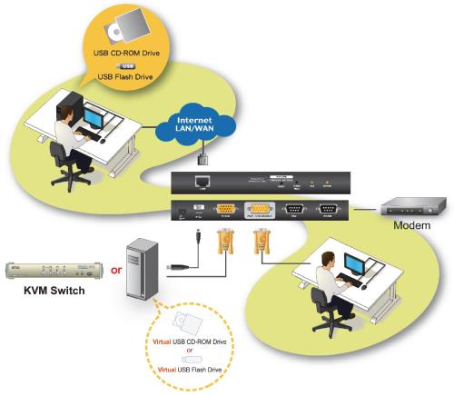 Aten  KVM IP control KVM On the Net