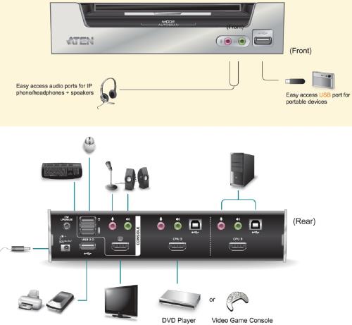 Aten CS1792 KVM switch, 2-port HDMI 1.3 (HDCP) USB